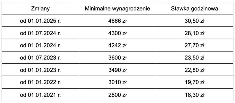Co wlicza się do minimalnego wynagrodzenia 2026? Składniki pensji
