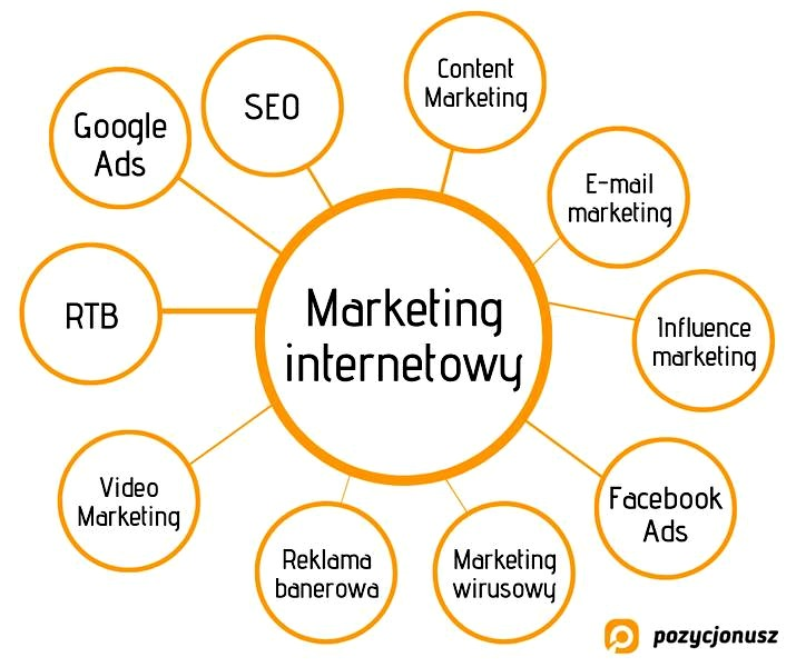 E-marketing: co to jest i jak pomaga rozwijać biznes?