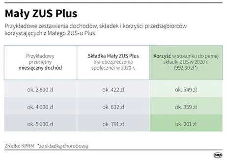 Mały ZUS Plus – ile wyniesie składka i dla kogo się opłaca?