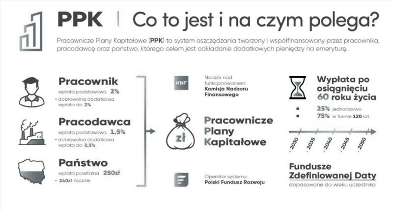 PPK: jak działa program, ile dopłaca pracodawca i kiedy wypłacisz środki