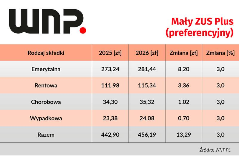 Mały ZUS Plus