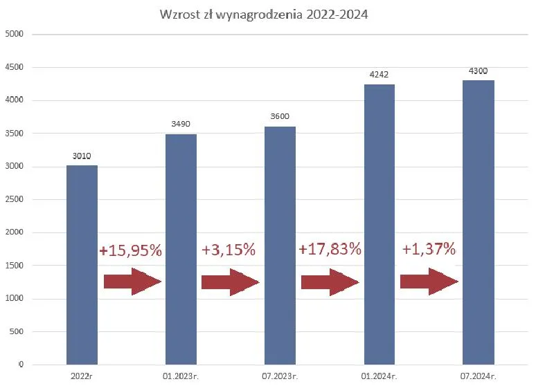 Minimalne wynagrodzenie 2026