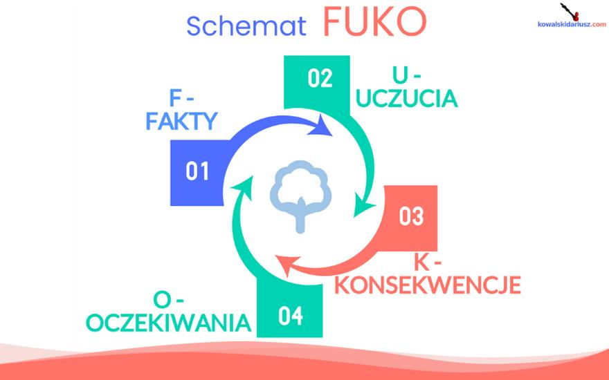 Model FUKO