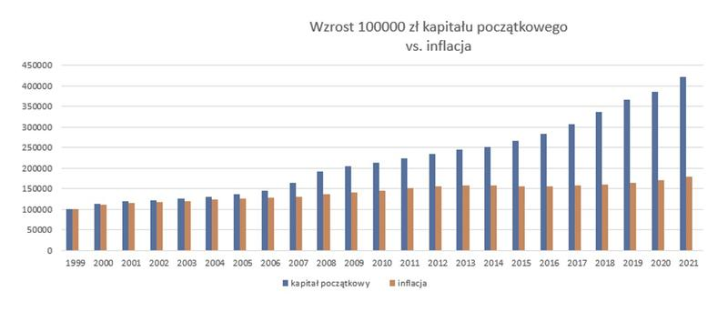 Obliczanie kapitału początkowego