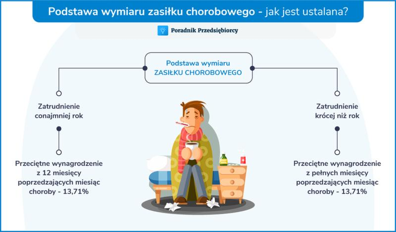 Obliczanie zasiłku chorobowego