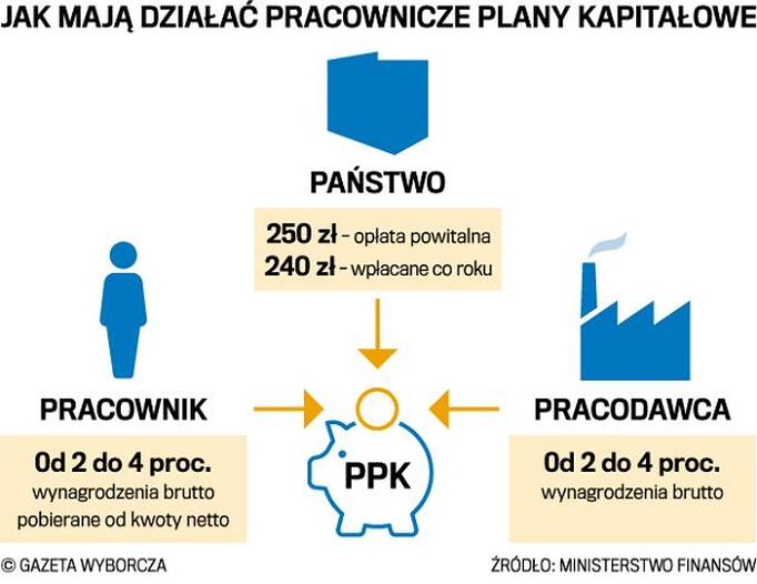 PPK program oszczędnościowy