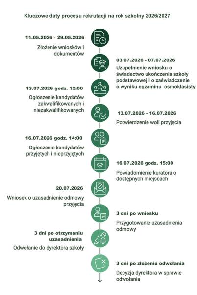 Punkty rekrutacyjne do liceum