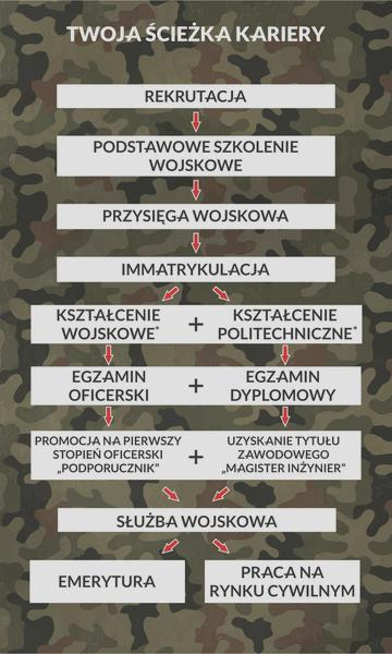 Studia wojskowe