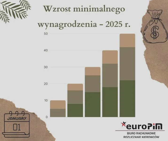 Wpływ wynagrodzenia na zatrudnienie