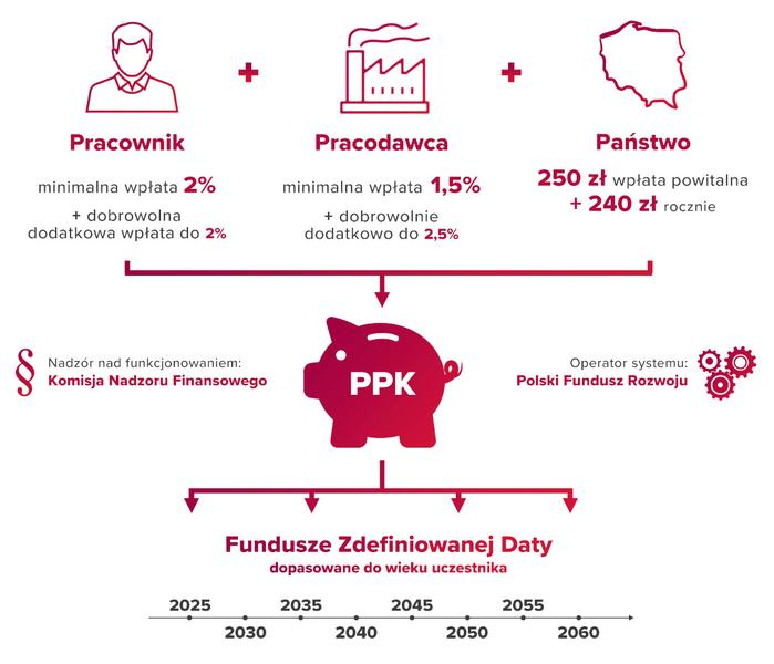 Wypłata środków PPK