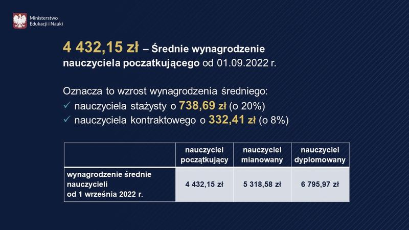 Zarobki nauczycieli początkujących