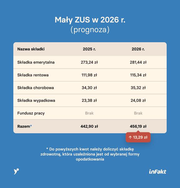 Zmiany w Małym ZUS Plus